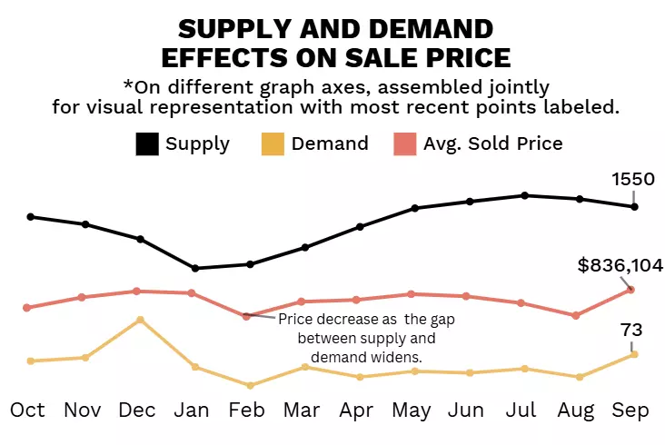 September 2025 Supply and Demand Effects on Sale Price