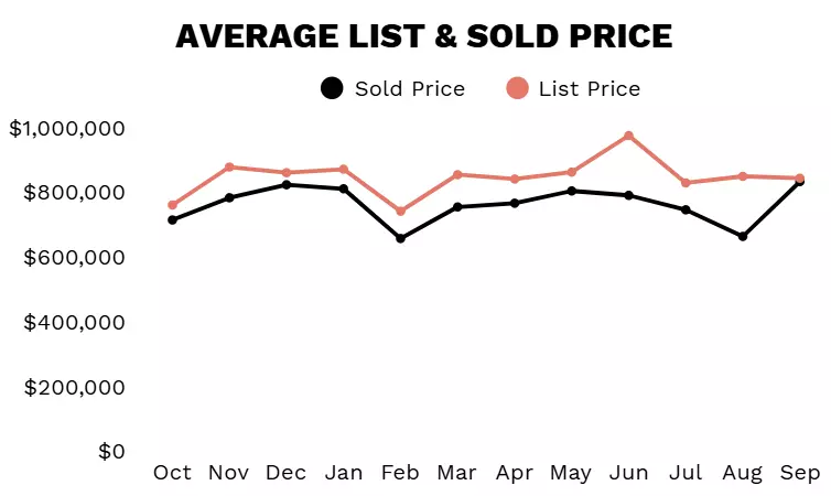 September 2025 Average List & Sold Price