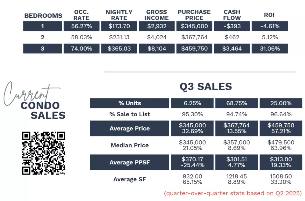 Q3 2025 Smoky Mountain Condo Report