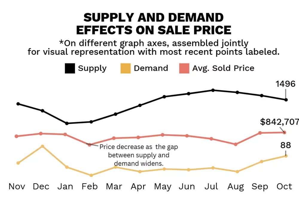 October 2025 Supply and Demand Effects on Sale Price chart