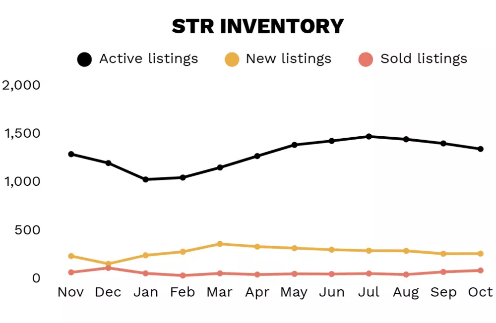 October 2025 STR Inventory chart
